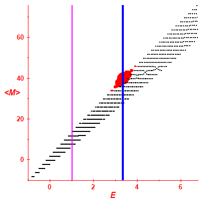 Peres lattice <M>